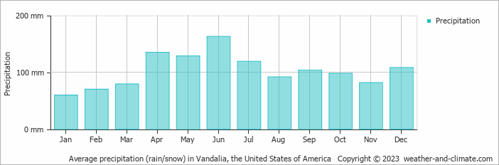 Average monthly rainfall, snow, precipitation in Vandalia, the United States of America