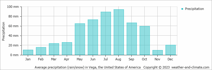 Average monthly rainfall, snow, precipitation in Vega, the United States of America