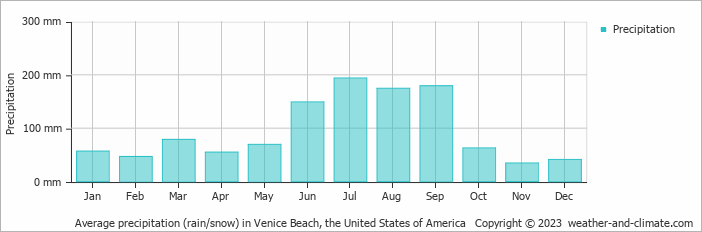 Average monthly rainfall, snow, precipitation in Venice Beach, the United States of America