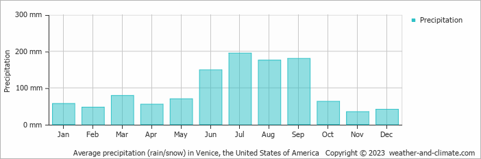 Average monthly rainfall, snow, precipitation in Venice, the United States of America