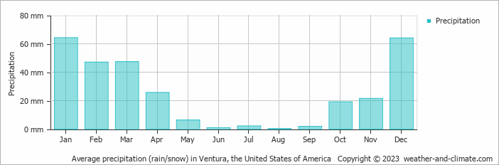 Average monthly rainfall, snow, precipitation in Ventura, the United States of America