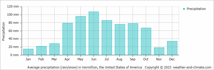 Average monthly rainfall, snow, precipitation in Vermillion, the United States of America