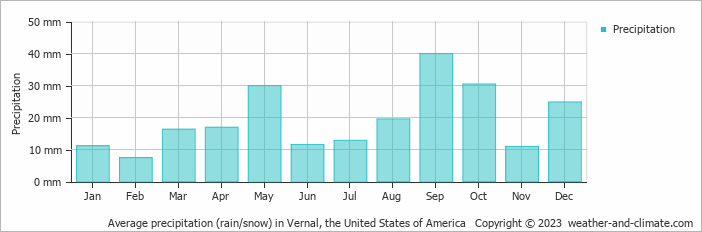 Average monthly rainfall, snow, precipitation in Vernal, the United States of America
