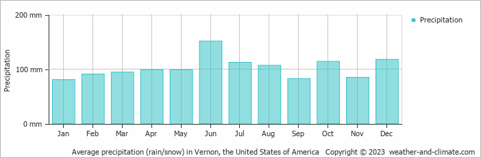 Average monthly rainfall, snow, precipitation in Vernon, the United States of America