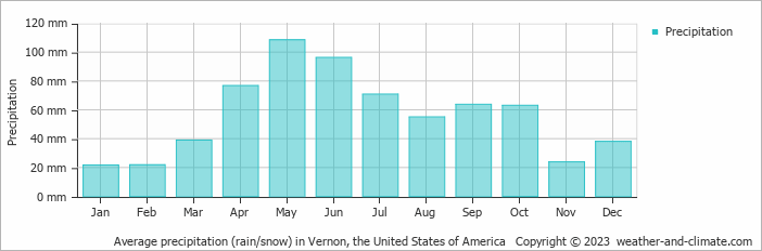 Average monthly rainfall, snow, precipitation in Vernon, the United States of America