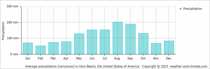 Average monthly rainfall, snow, precipitation in Vero Beach, the United States of America