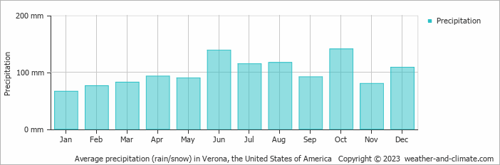 Average monthly rainfall, snow, precipitation in Verona, the United States of America