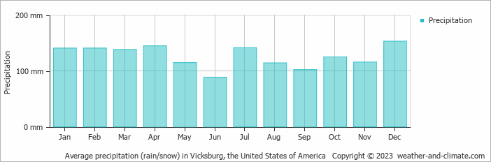 Average monthly rainfall, snow, precipitation in Vicksburg, the United States of America