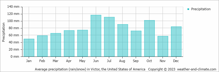 Average monthly rainfall, snow, precipitation in Victor, the United States of America