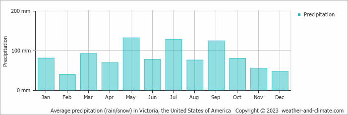 Average monthly rainfall, snow, precipitation in Victoria, the United States of America