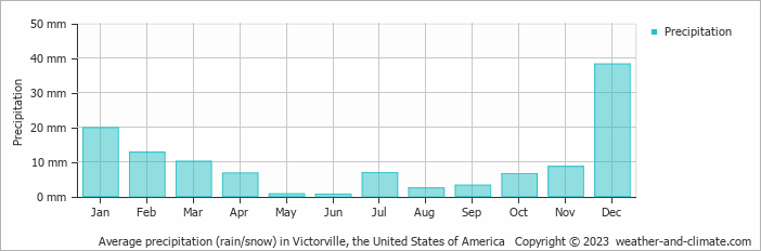 Average monthly rainfall, snow, precipitation in Victorville, the United States of America