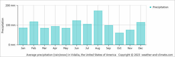 Average monthly rainfall, snow, precipitation in Vidalia, the United States of America