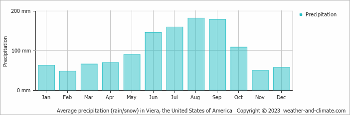Average monthly rainfall, snow, precipitation in Viera, the United States of America