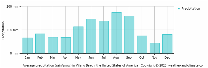 Average monthly rainfall, snow, precipitation in Vilano Beach, the United States of America