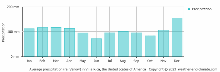 Average monthly rainfall, snow, precipitation in Villa Rica, the United States of America