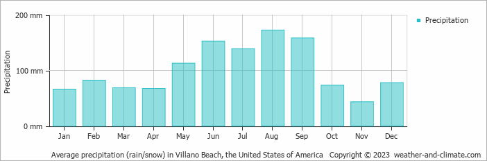 Average monthly rainfall, snow, precipitation in Villano Beach, the United States of America