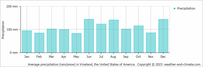 Average monthly rainfall, snow, precipitation in Vineland, the United States of America