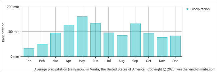 Average monthly rainfall, snow, precipitation in Vinita, the United States of America