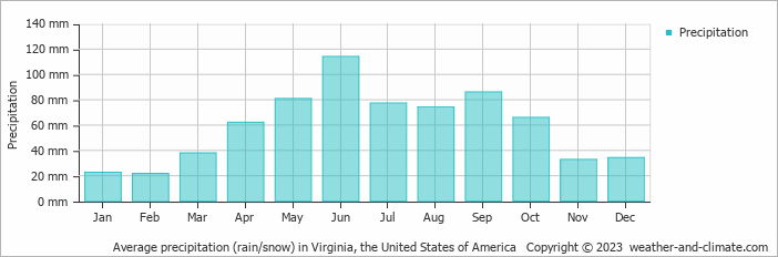 Average monthly rainfall, snow, precipitation in Virginia, the United States of America