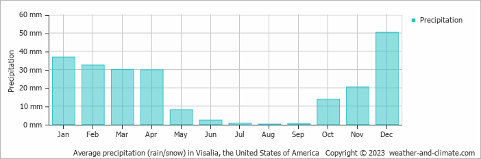 Average monthly rainfall, snow, precipitation in Visalia, the United States of America