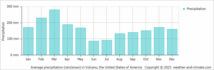 Average monthly rainfall, snow, precipitation in Volcano, the United States of America