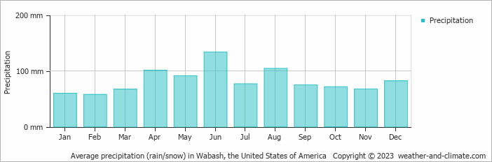 Average monthly rainfall, snow, precipitation in Wabash, the United States of America
