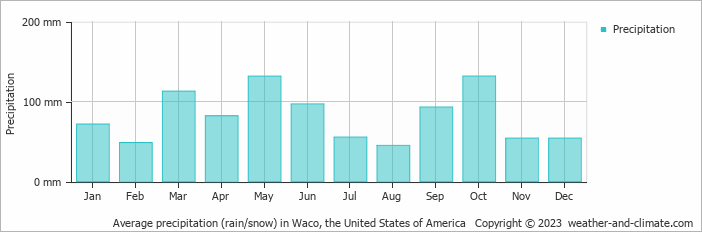 Average monthly rainfall, snow, precipitation in Waco, the United States of America