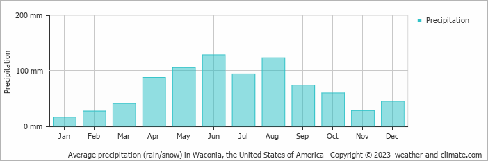Average monthly rainfall, snow, precipitation in Waconia, the United States of America