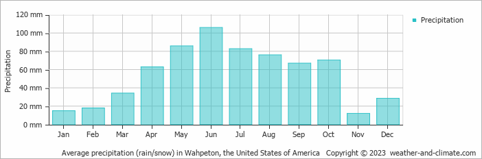 Average monthly rainfall, snow, precipitation in Wahpeton, the United States of America