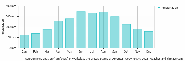 Average monthly rainfall, snow, precipitation in Waikoloa, the United States of America