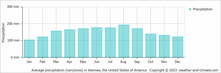 Average monthly rainfall, snow, precipitation in Waimea, the United States of America