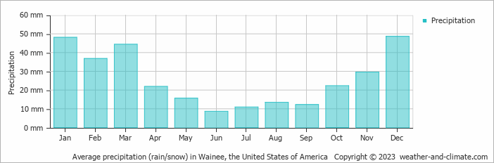 Average monthly rainfall, snow, precipitation in Wainee, the United States of America