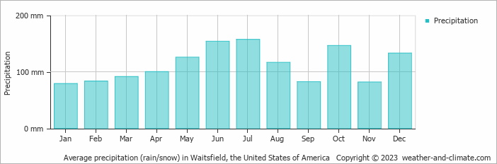 Average monthly rainfall, snow, precipitation in Waitsfield, the United States of America