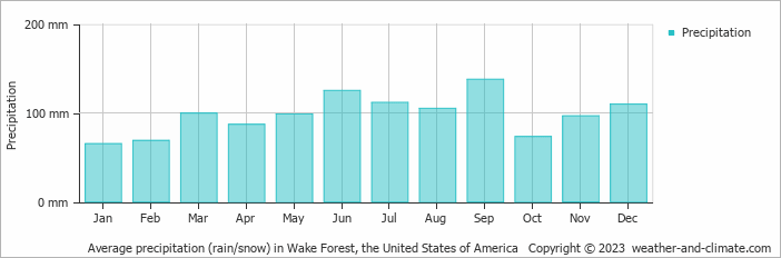 Average monthly rainfall, snow, precipitation in Wake Forest, the United States of America