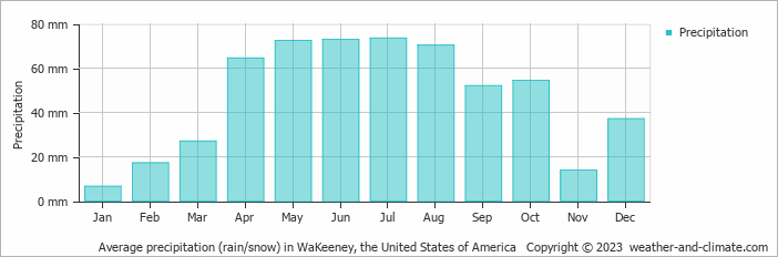 Average monthly rainfall, snow, precipitation in WaKeeney, the United States of America