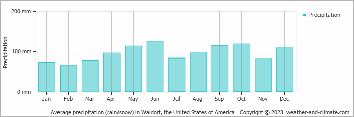 Average monthly rainfall, snow, precipitation in Waldorf, the United States of America