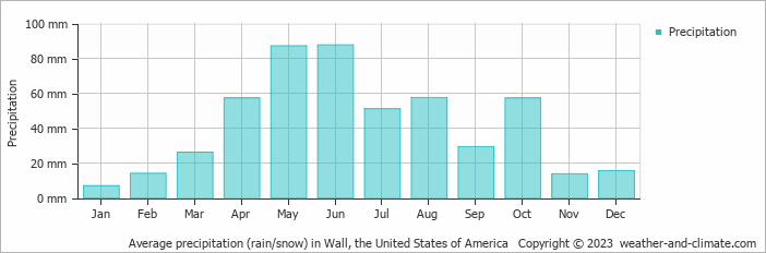 Average monthly rainfall, snow, precipitation in Wall, the United States of America