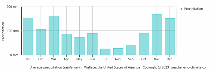 Average monthly rainfall, snow, precipitation in Wallace, the United States of America
