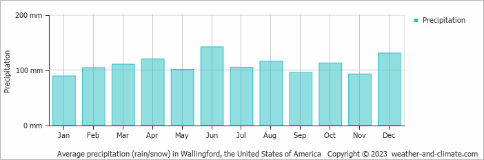 Average monthly rainfall, snow, precipitation in Wallingford, the United States of America