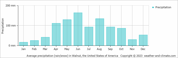 Average monthly rainfall, snow, precipitation in Walnut, the United States of America