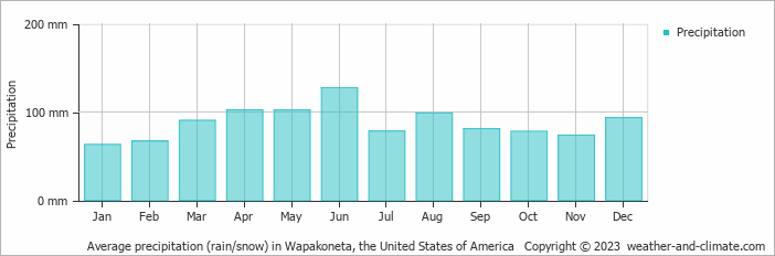 Average monthly rainfall, snow, precipitation in Wapakoneta, the United States of America