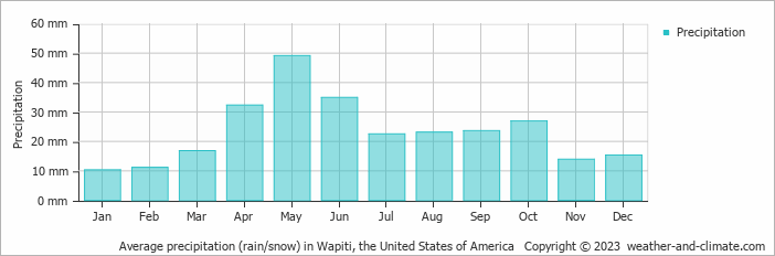 Average monthly rainfall, snow, precipitation in Wapiti, the United States of America
