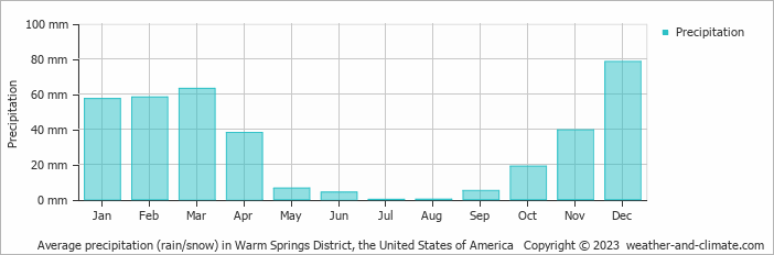 Average monthly rainfall, snow, precipitation in Warm Springs District (CA), 