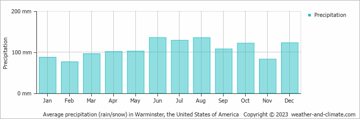 Average monthly rainfall, snow, precipitation in Warminster, the United States of America