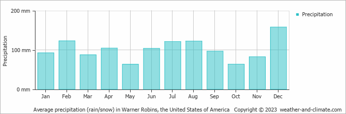 Average monthly rainfall, snow, precipitation in Warner Robins, the United States of America