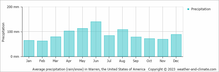Average monthly rainfall, snow, precipitation in Warren, the United States of America