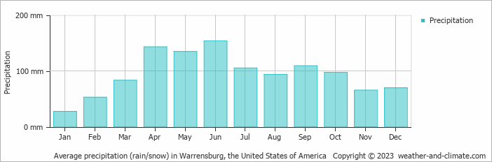 Average monthly rainfall, snow, precipitation in Warrensburg (MO), 