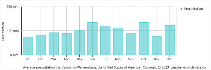 Average monthly rainfall, snow, precipitation in Warrensburg, the United States of America