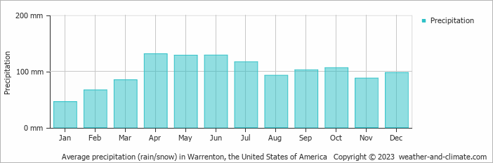 Average monthly rainfall, snow, precipitation in Warrenton, the United States of America