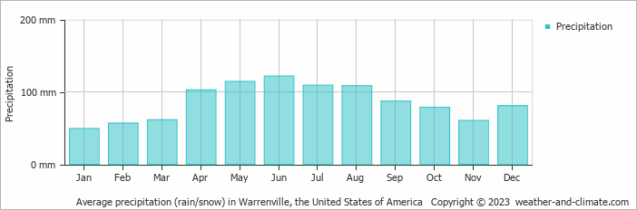 Average monthly rainfall, snow, precipitation in Warrenville, the United States of America